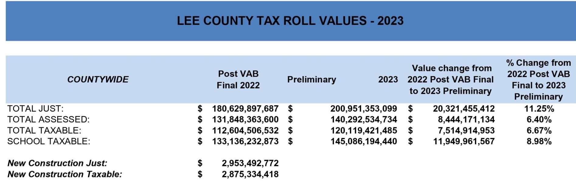 Lee county property appraiser releases 2023 tax roll values gulfshore