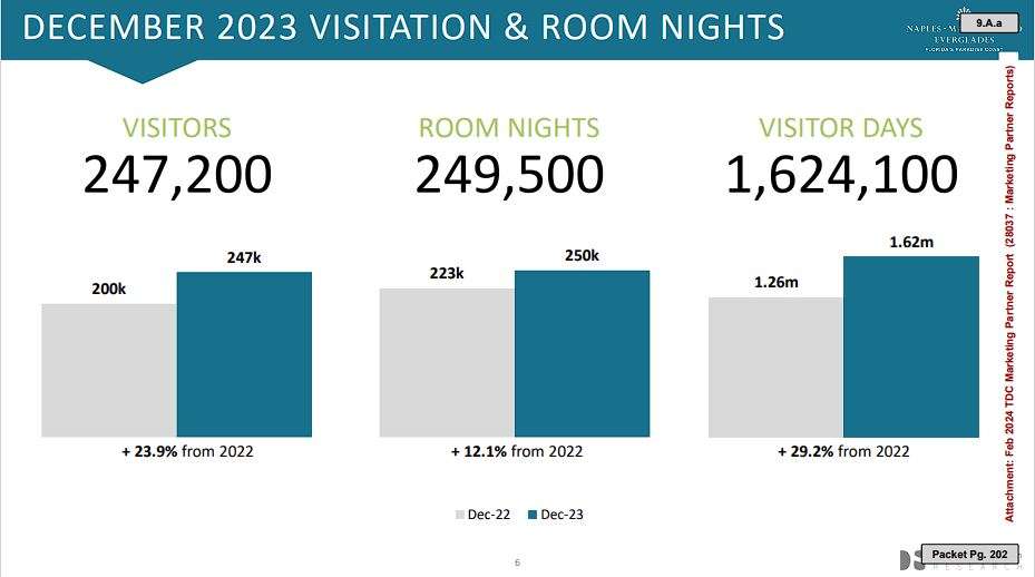 Collier County tourism numbers for December 2023