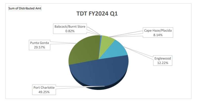 Charlotte County’s Tourist Development Tax revenue was down 4.9% year-over-year in the first quarter of the fiscal year.